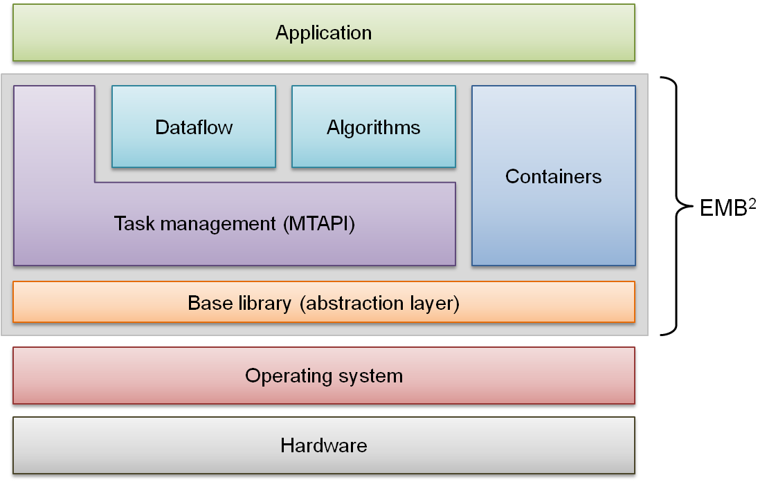 Building blocks of EMB²